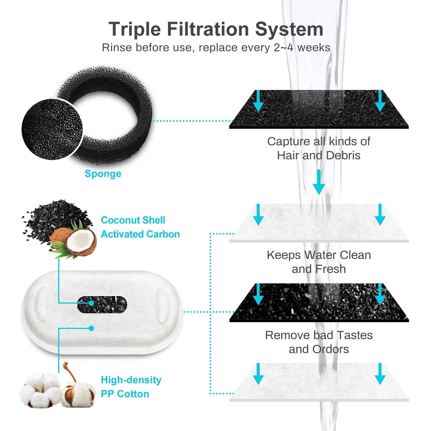 4-Pack Replacement Filters & Sponges for Pet Water Fountains